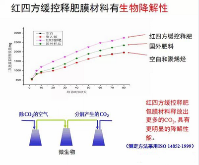 糖心VLOG网站进入缓控释包膜具有生物降解性